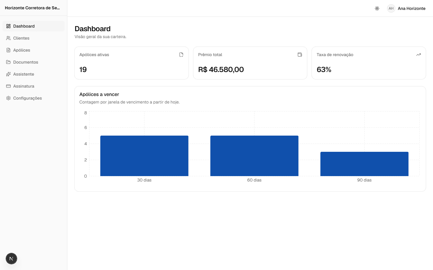 Dashboard do Vitto mostrando apólices ativas, prêmio total, taxa de renovação e o painel de vencimentos da carteira